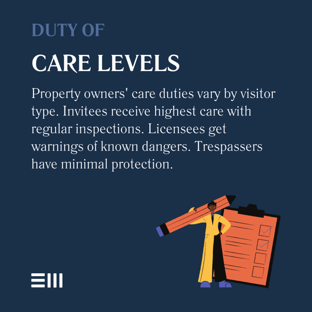 An infographic illustrating the different levels of duty of care as they pertain to slip-and-fall accidents in Alabama.