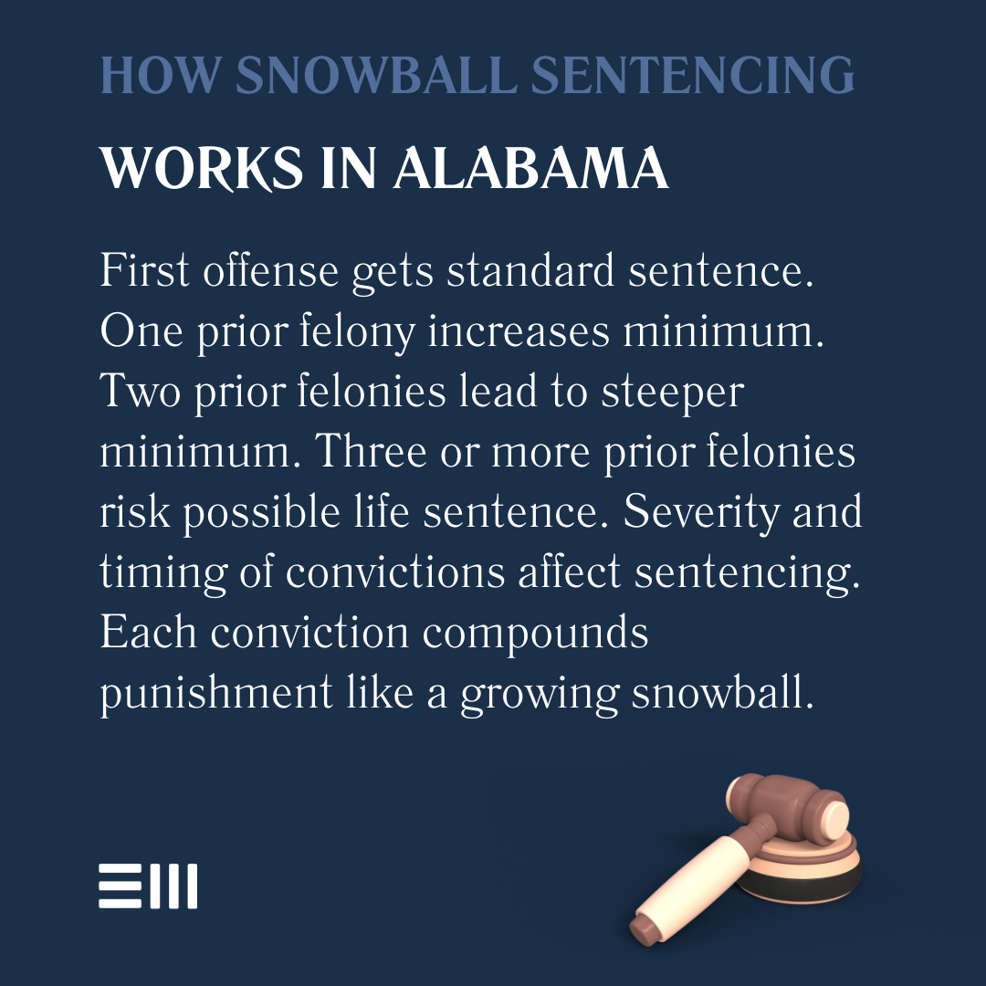 An infographic illustrating how snowball sentencing works in Alabama.