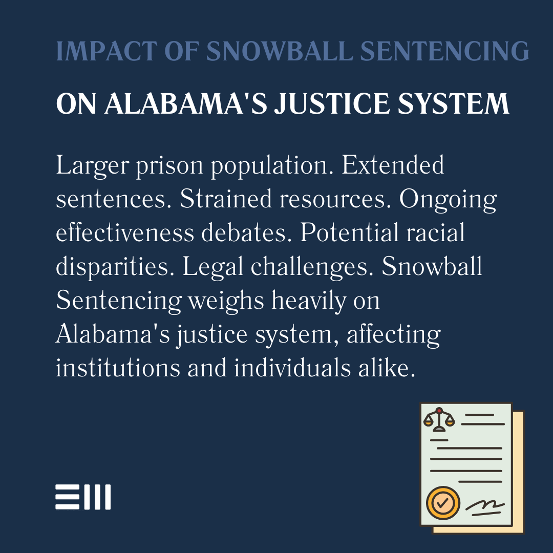 An infographic illustrating the impact of snowball sentencing on Alabama's justice system.