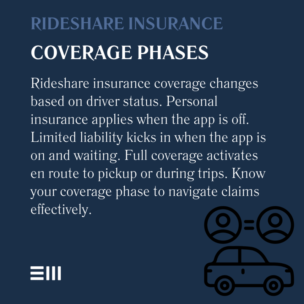 An infographic illustrating rideshare insurance coverage phases.