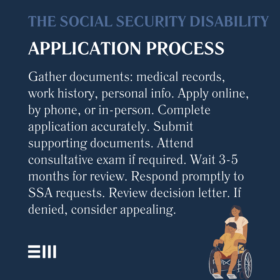 An infographic illustrating the social security disability application process.