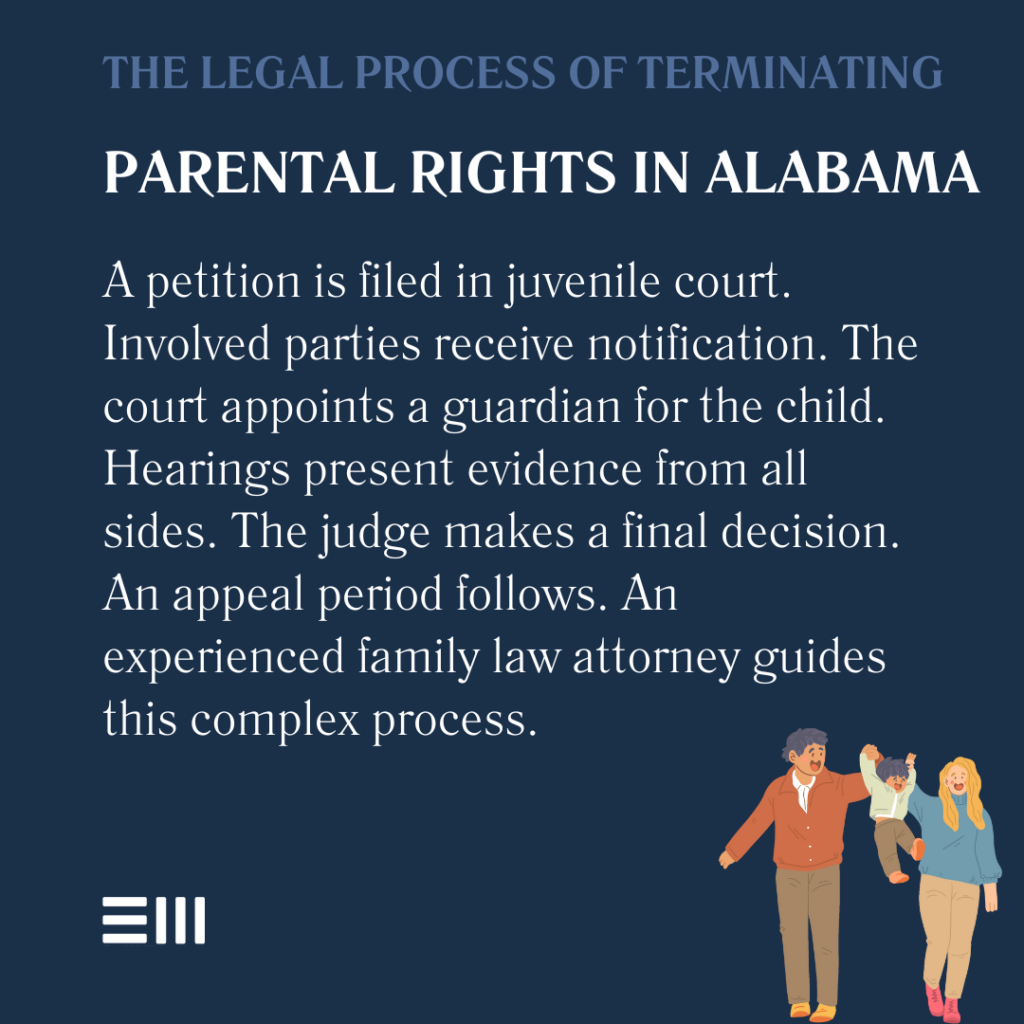 An infographic illustrating the legal process of terminating parental rights in Alabama.