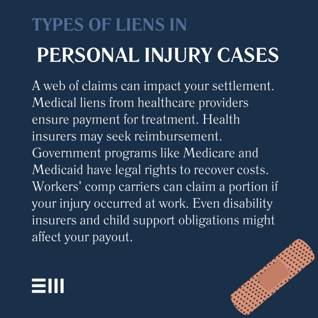 An infographic illustrating the types of liens in personal injury cases.