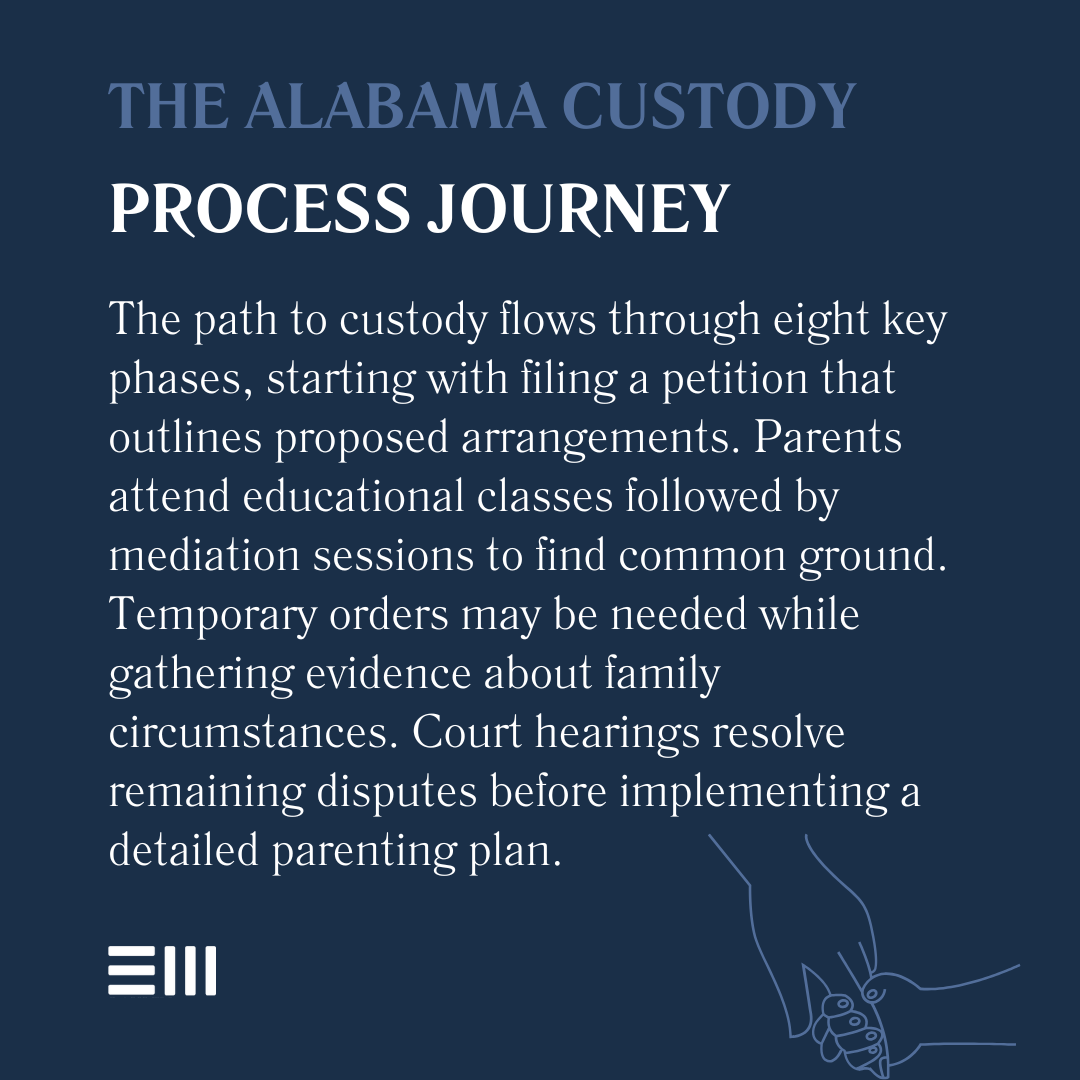 An infographic illustrating the Alabama custody process journey.