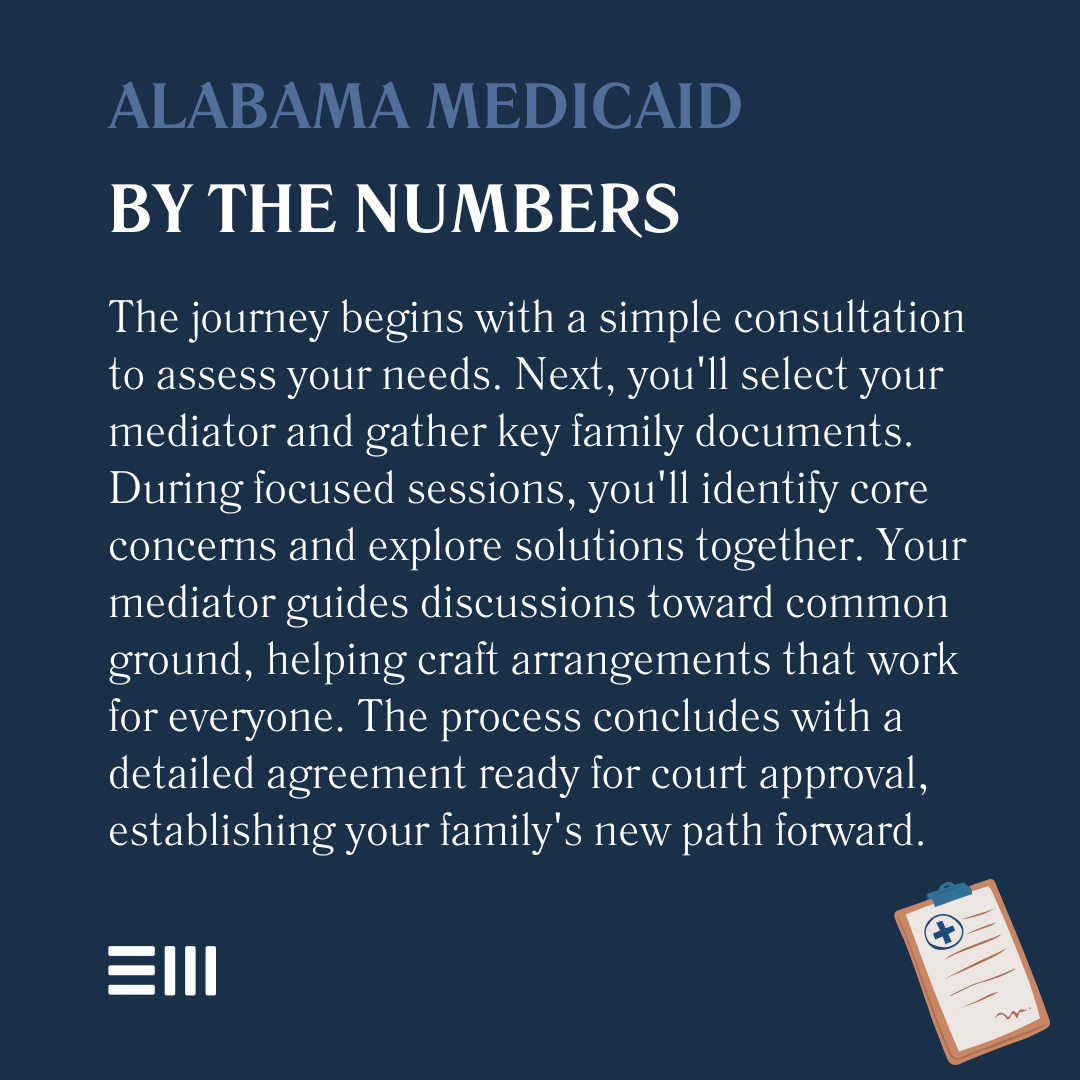 An infographic illustrating Alabama medicaid by the numbers.