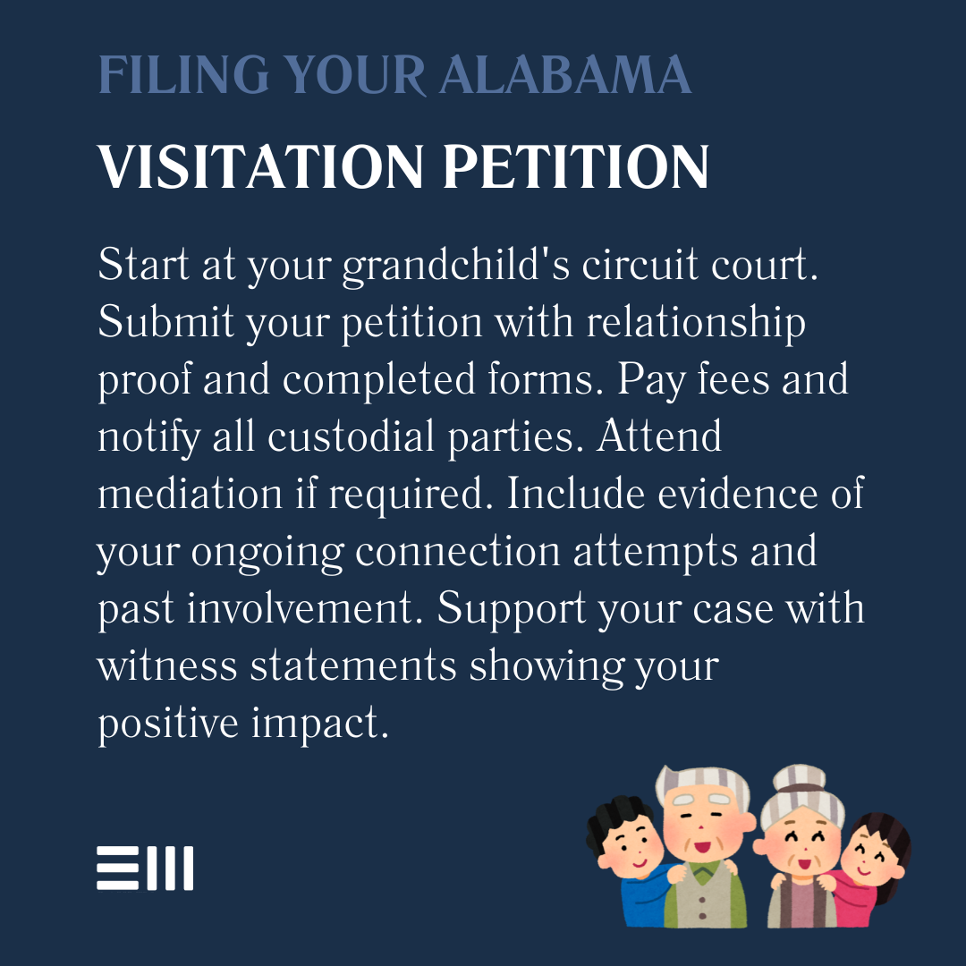 An infographic illustrating filing your Alabama visitation petition.