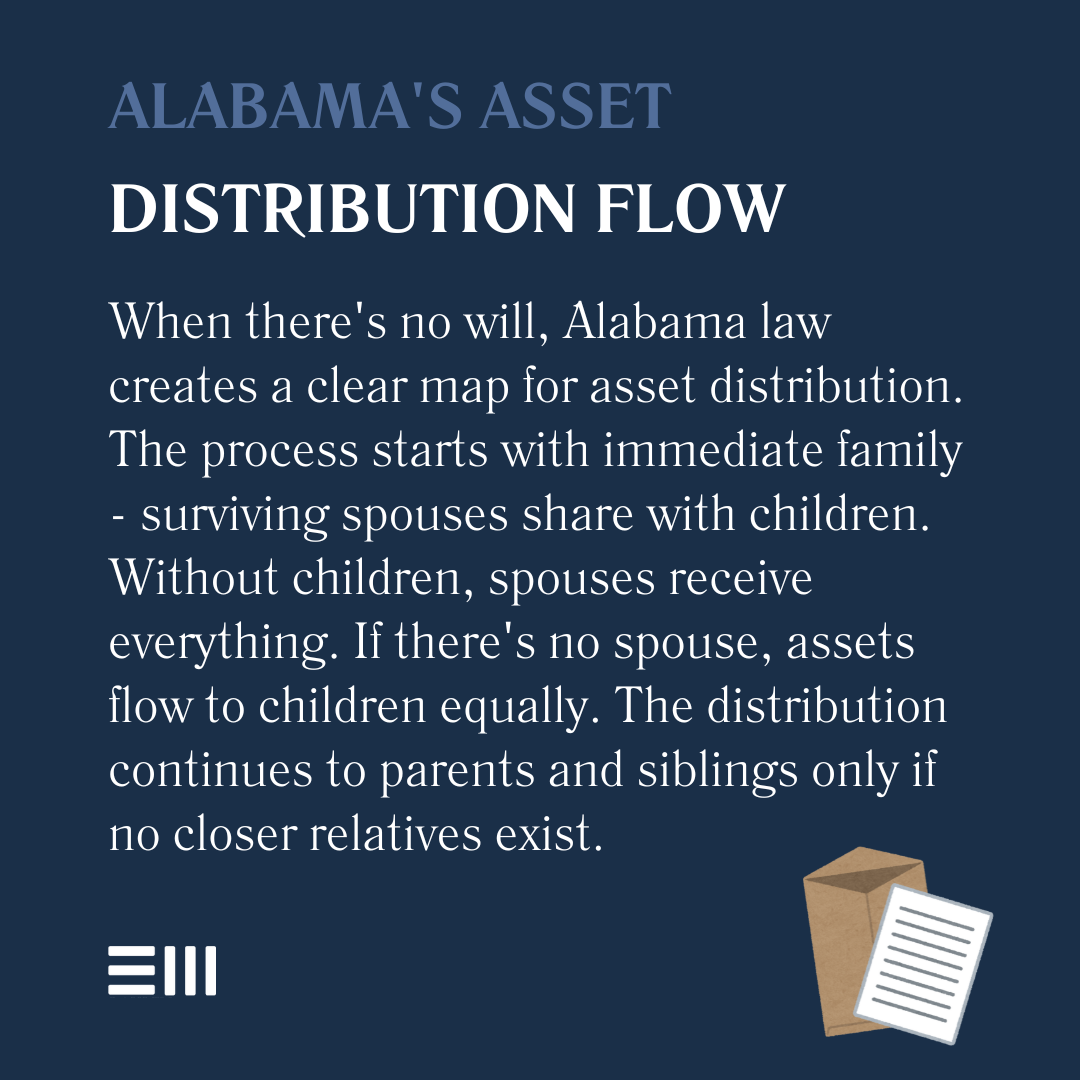 An infographic illustrating Alabama's asset distribution flow.