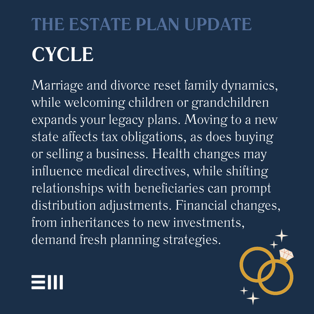 An infographic illustrating the estate plan update cycle.