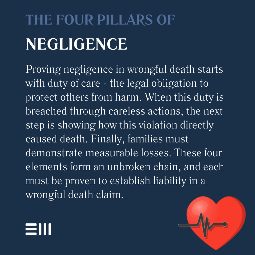 An infographic illustrating the four pillars of negligence in wrongful death cases in Alabama.