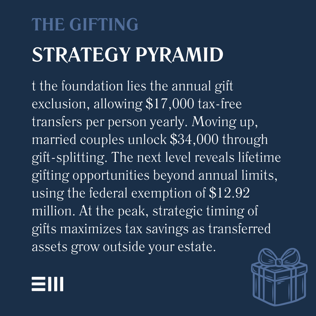 An infographic illustrating the gifting strategy pyramid.