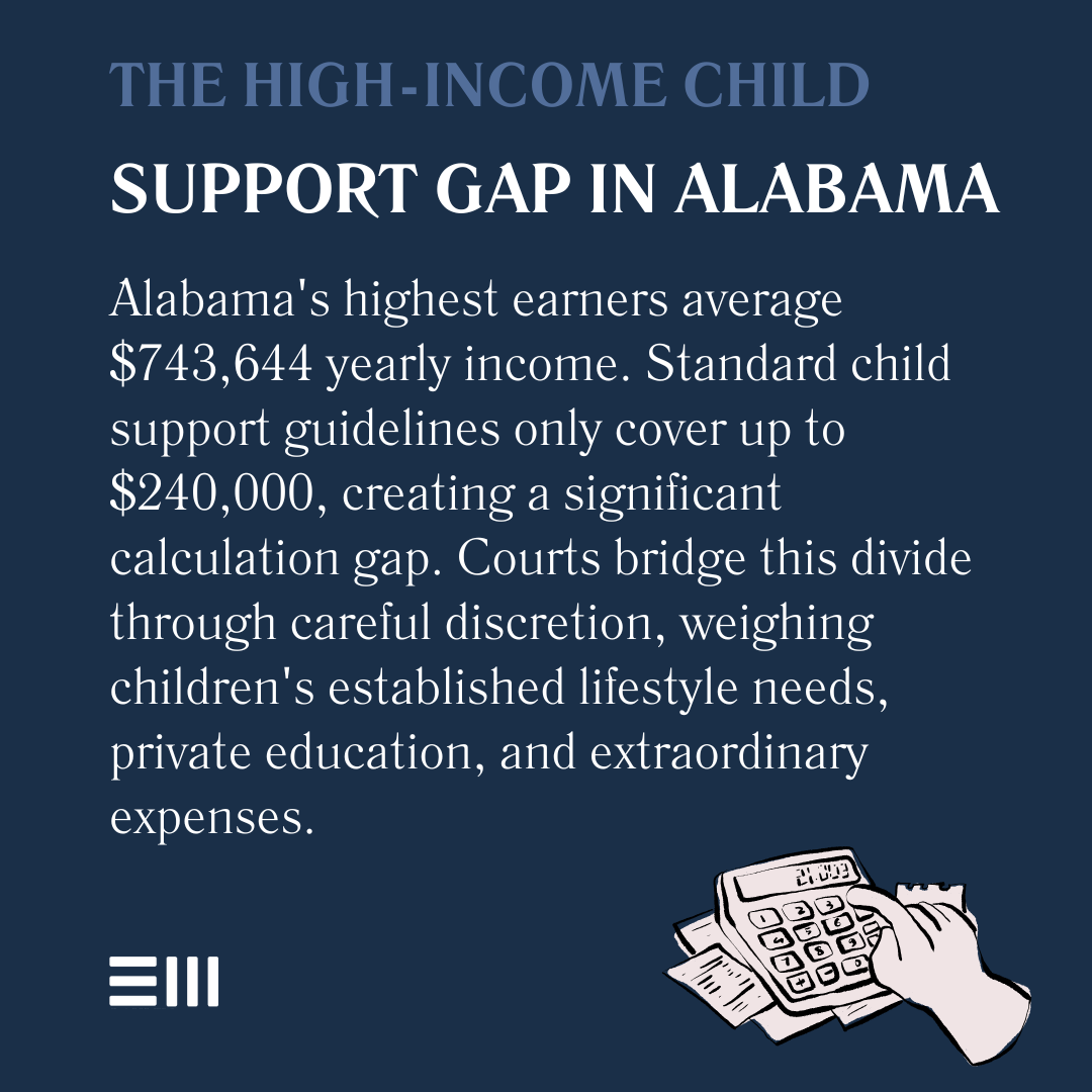 An infographic illustrating the high-income child support gap in Alabama.