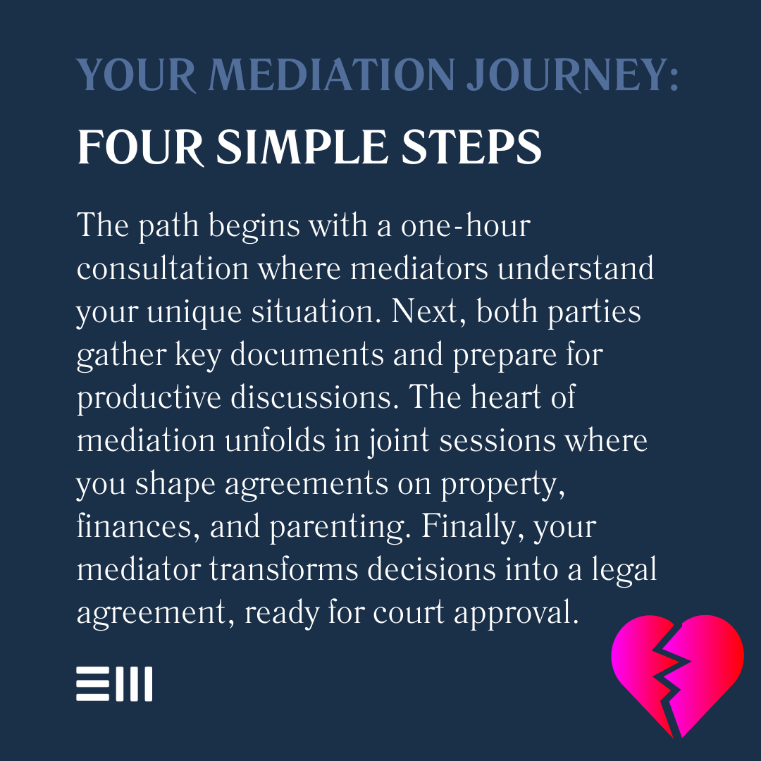 An infographic illustrating the mediation journey and steps.