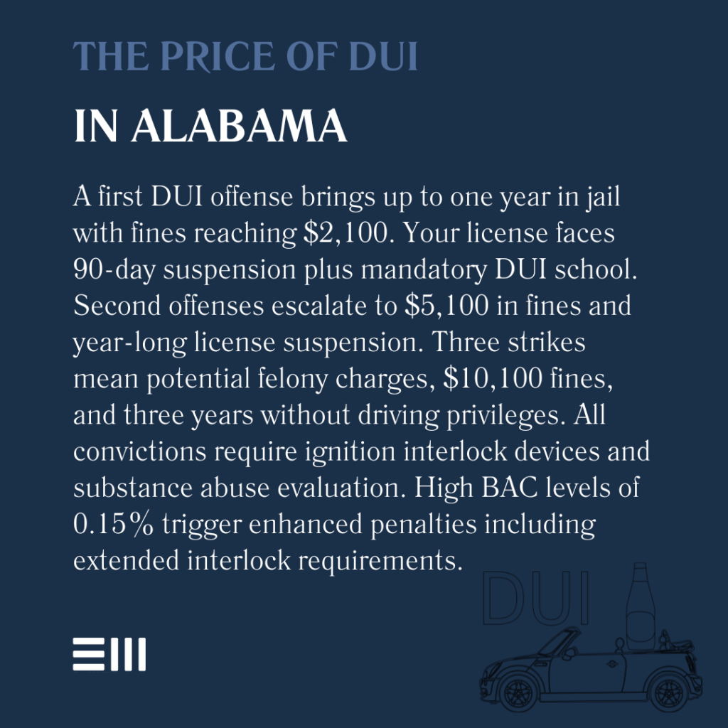 An infographic illustrating the price of DUI in Alabama.