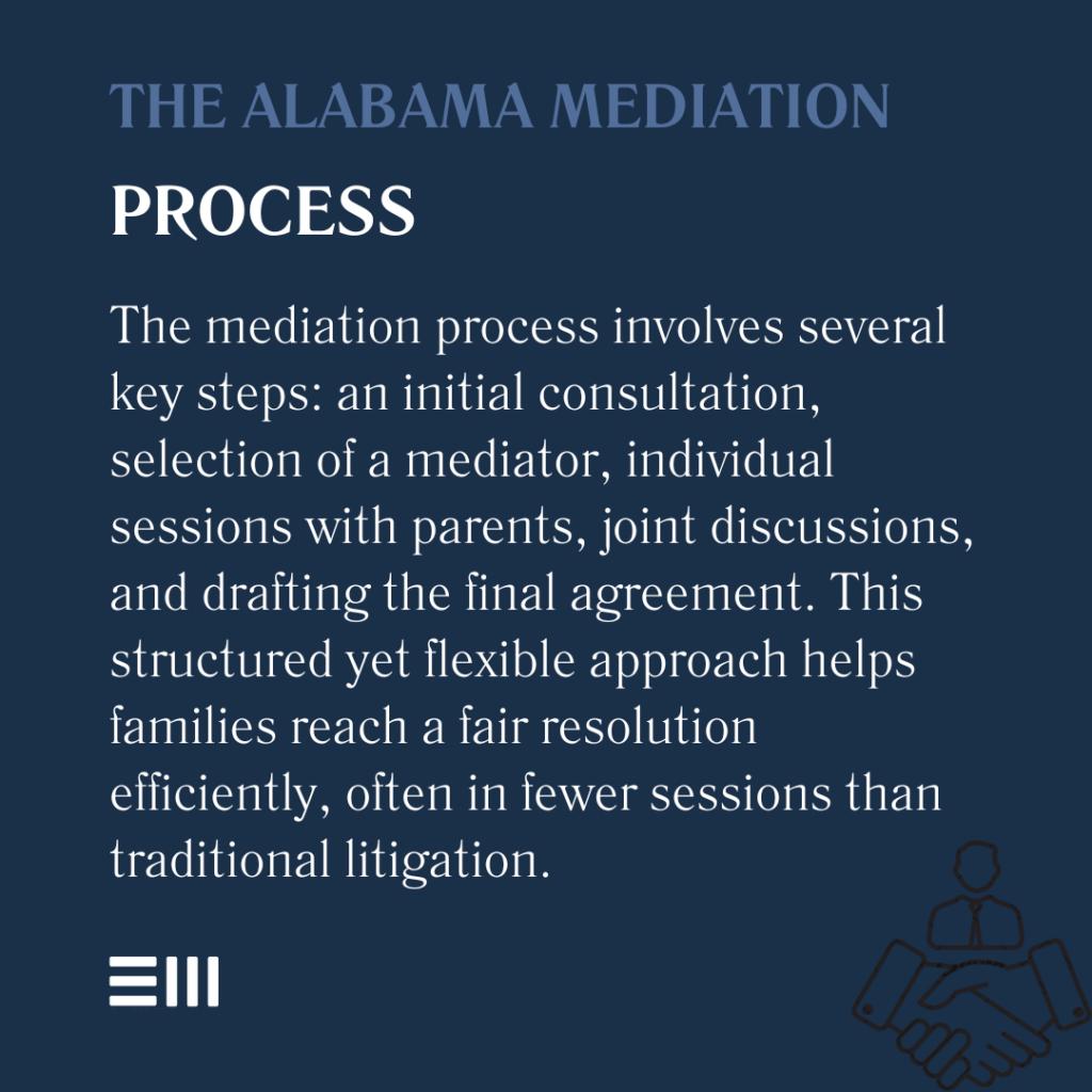 An infographic illustrating the Alabama mediation process.