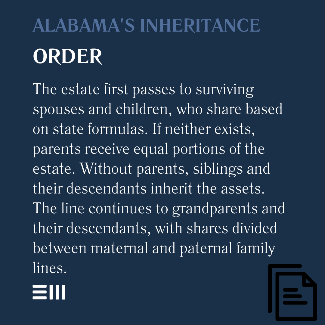 An infographic illustrating Alabama's inheritance order.