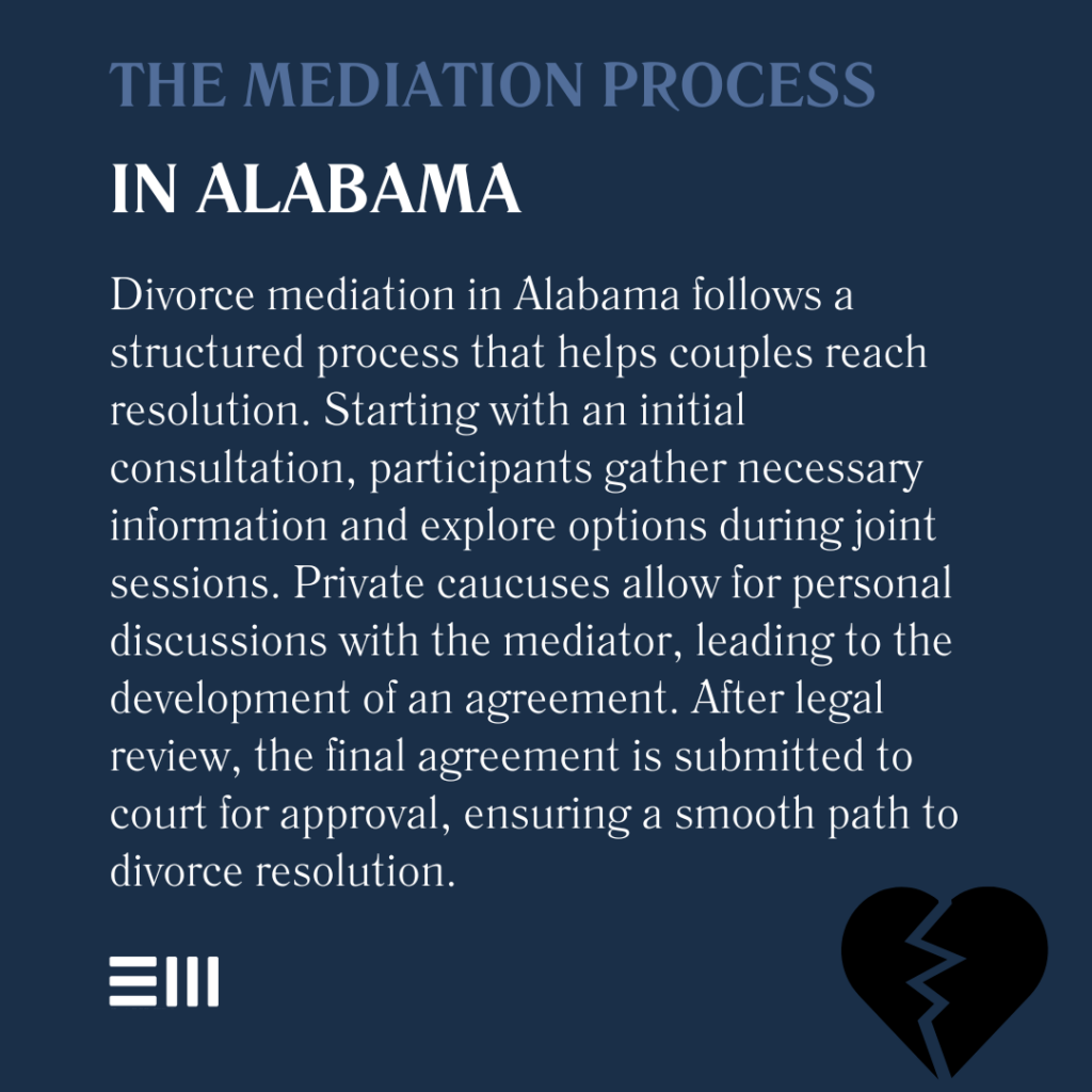 An infographic illustrating the mediation process in Alabama.