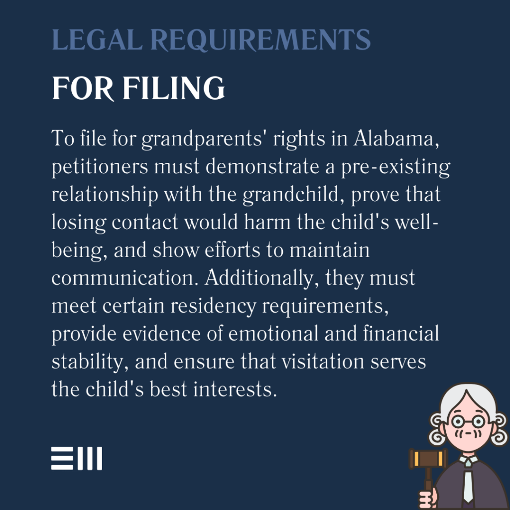 An infographic illustrating the legal requirements for filing for grandparents rights in Alabama.