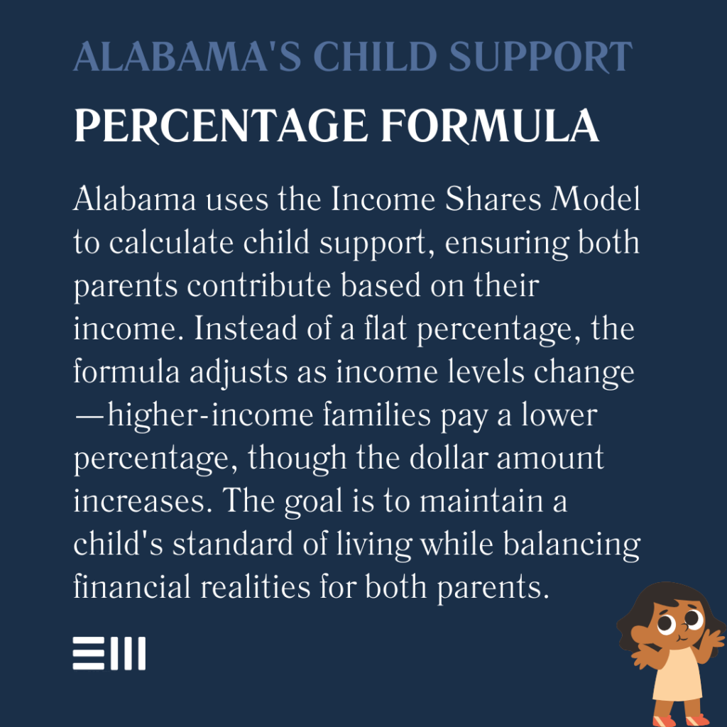 An infographic illustrating how Alabama's child support percentage formula works.