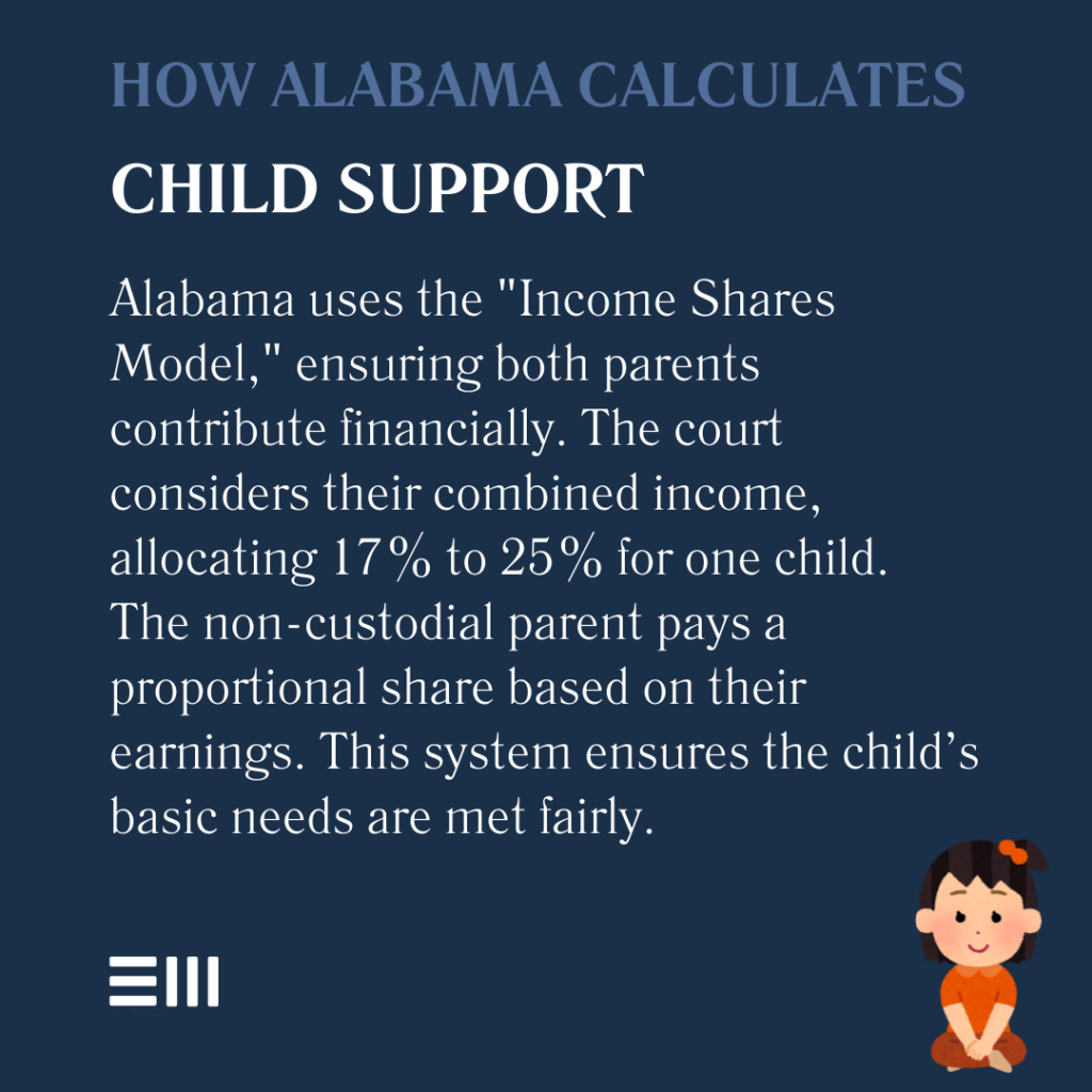 An infographic illustrating how Alabama calculates child support.