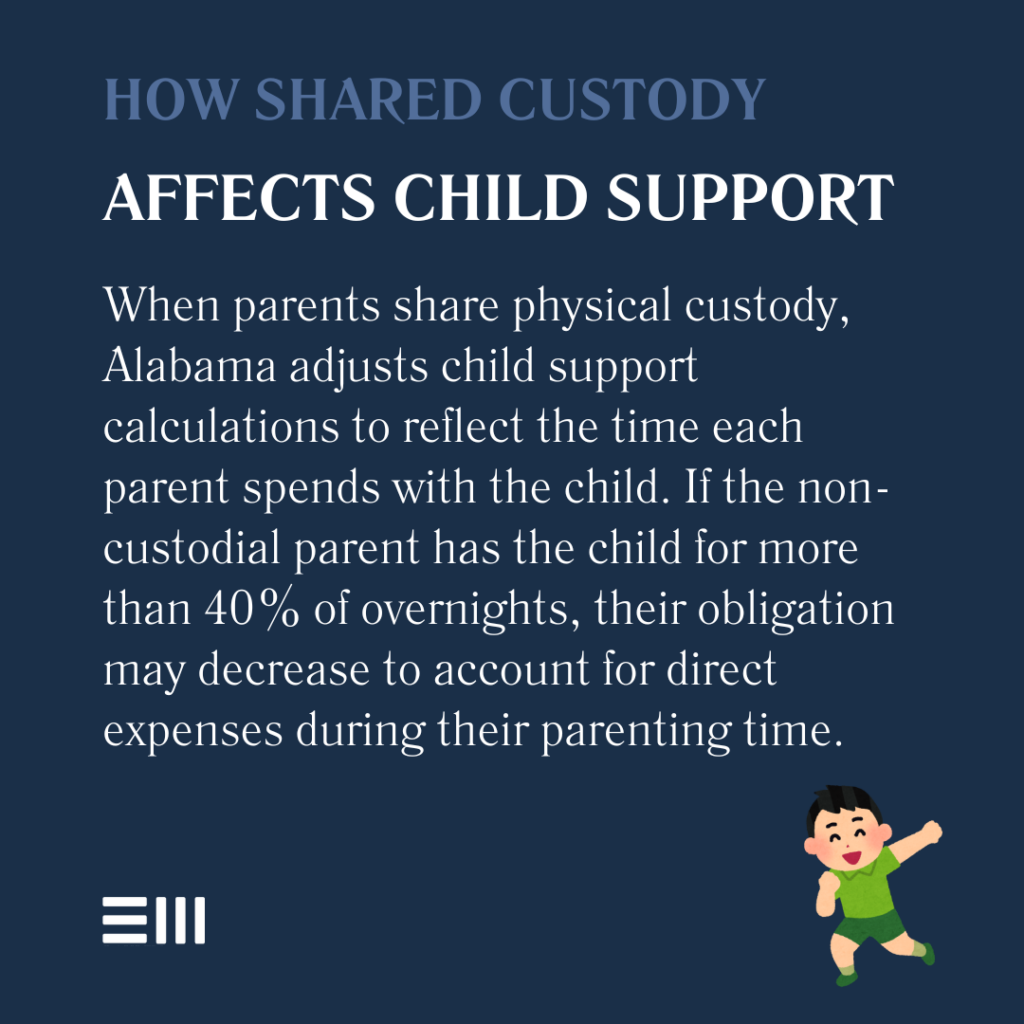 An infographic illustrating how shared custody affects child support in Alabama.