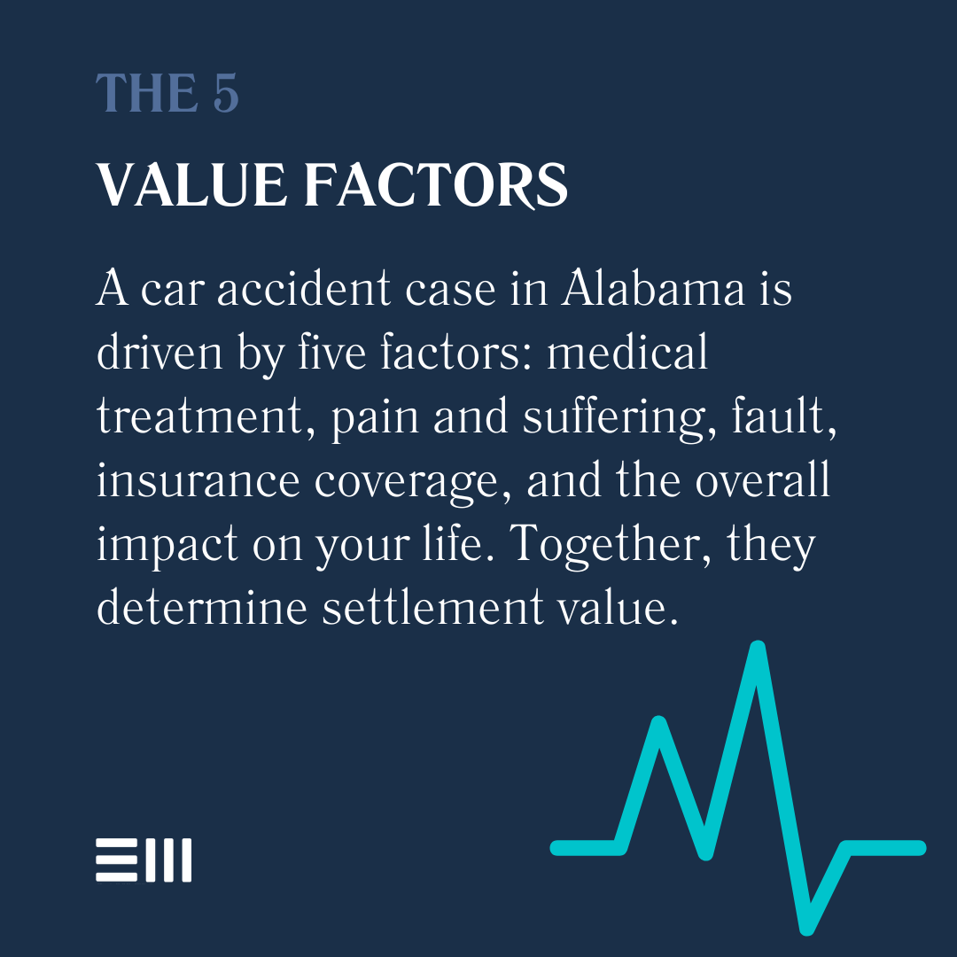 An infographic illustrating the five key factors that determine Alabama car accident case value, including medical treatment, pain and suffering, fault, insurance coverage, and life impact.
