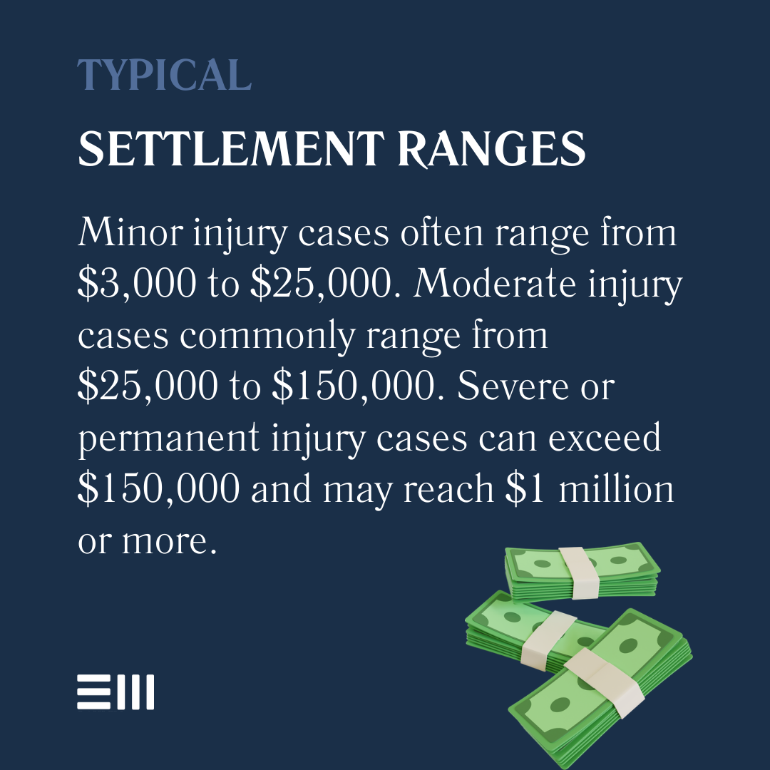 An infographic illustrating typical Alabama car accident settlement ranges for minor, moderate, and severe injury cases.