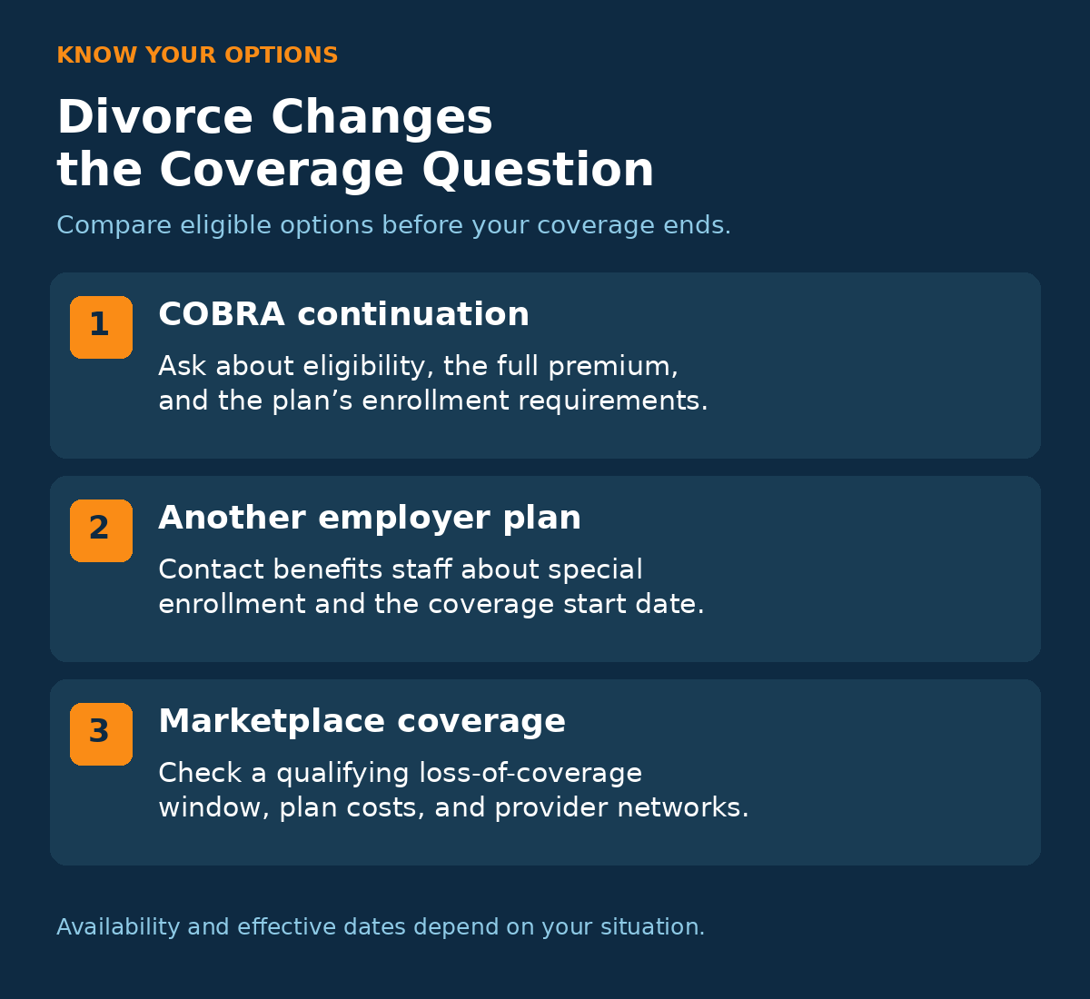 Three potential coverage routes after divorce: COBRA continuation, another employer plan, and Marketplace coverage.